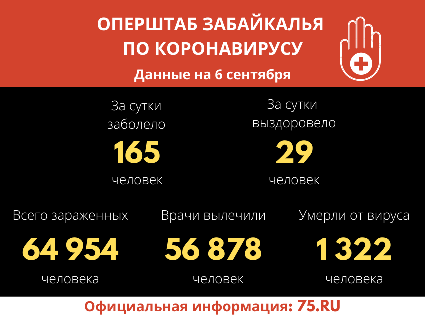 ​Коронавирус подтвердился у 165 человек в Забайкалье за последние сутки